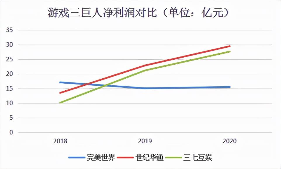 原创 业绩承压,近千人被裁,完美世界并不“完美”?4