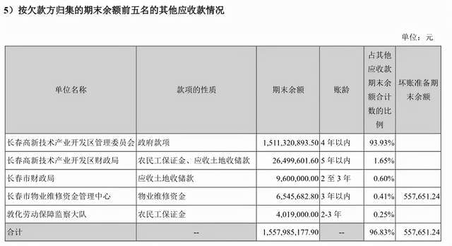 原创 5天市值蒸发356亿元!“东北药茅”长春高新地产业务能扛起大旗吗5