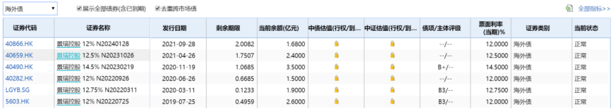 原创 美元债暴跌!债券、信托今年到期规模61亿,景瑞控股还能撑多久?2