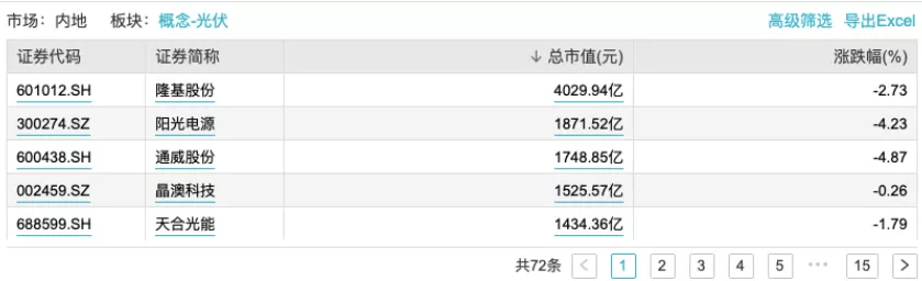 原创 晶科能源科创板鸣锣:市值1055亿,全球27国市占率冠军3