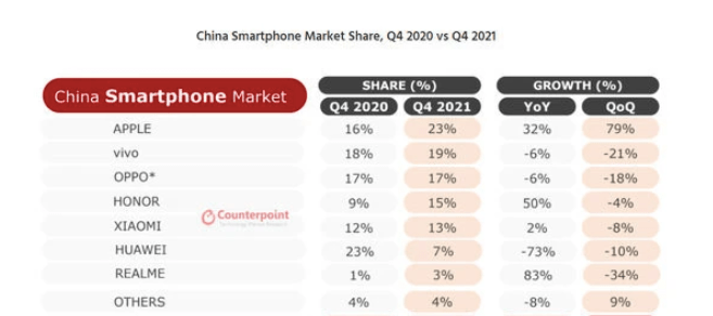 原创 果然13香!苹果公司时隔6年再次成为中国第一,市占率23%2