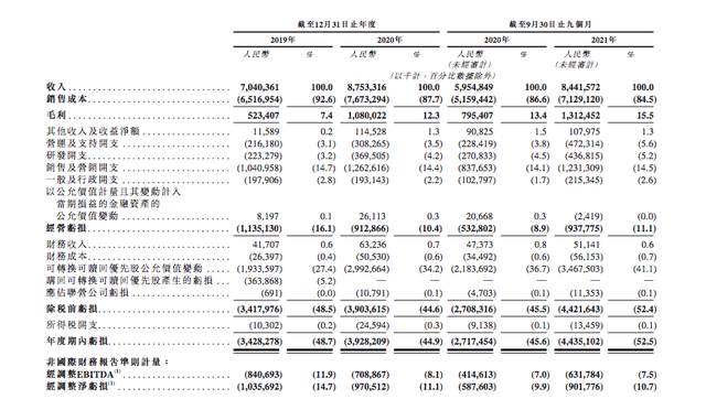 途虎养车向港交所递交上市申请，3年净亏损117亿2