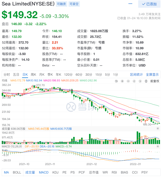 腾讯减持Sea套现30亿美元后,Sea股价14天跌去40%1