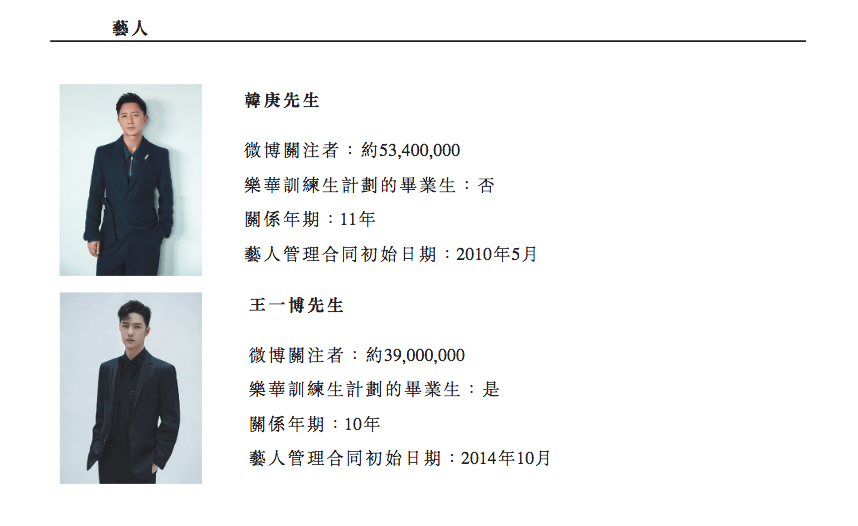 年赚3亿，中国最大艺人管理公司将上市，旗下艺人包括韩庚王一博3