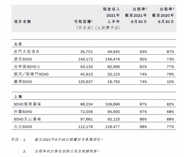 潘石屹甩卖！7折出售北京上海3.2万平房源，SOHO中国股价盘中暴涨2