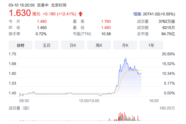 潘石屹甩卖！7折出售北京上海3.2万平房源，SOHO中国股价盘中暴涨4