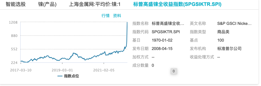 “世界镍王”硬刚“妖镍”,5家合作上市公司有跌有涨2