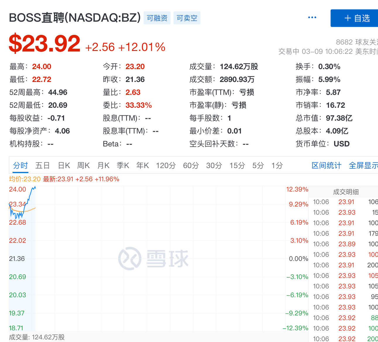 继昨日跌近发行价后,Boss直聘今日宣布1.5亿美元回购计划,盘中大涨12%1