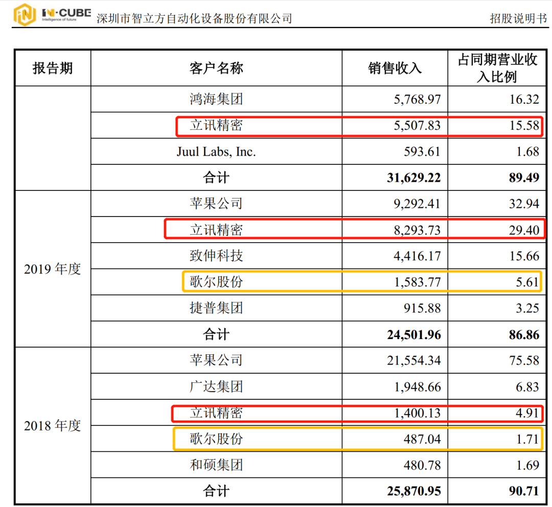 “苹果”养大的智立方恋上电子烟，毛利率下降闯关创业板前路如何？4