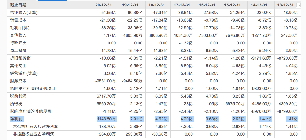 呷哺呷哺发布盈利预警，2021年亏损近3亿元，股价盘中跌超13%2