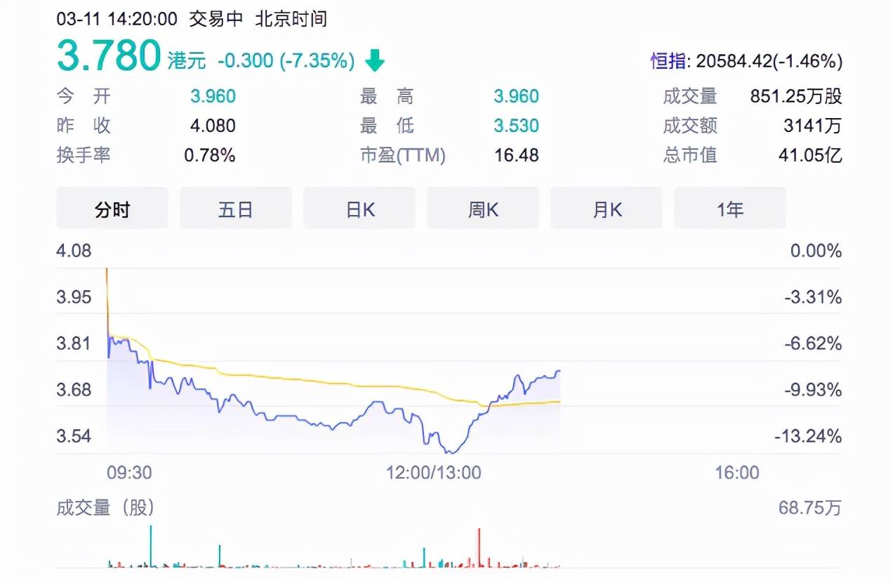 呷哺呷哺发布盈利预警，2021年亏损近3亿元，股价盘中跌超13%4