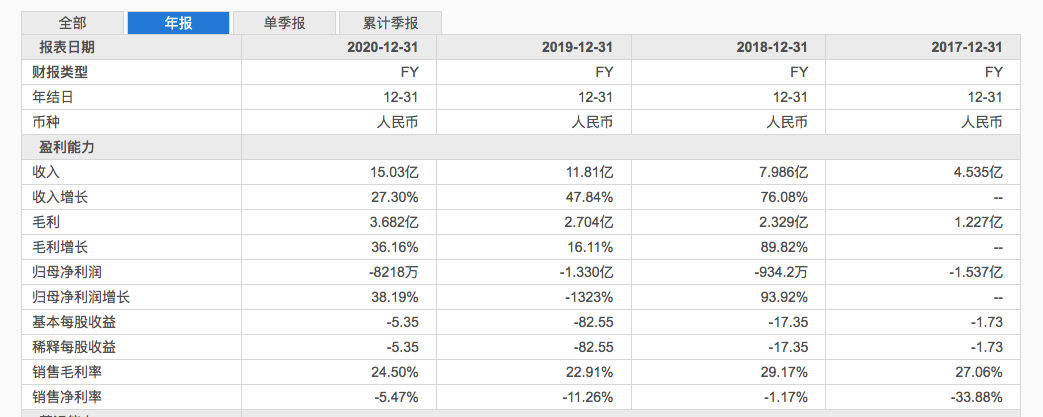 荔枝发布2021年财报：全年亏损1.27亿，首次实现单季度盈利2