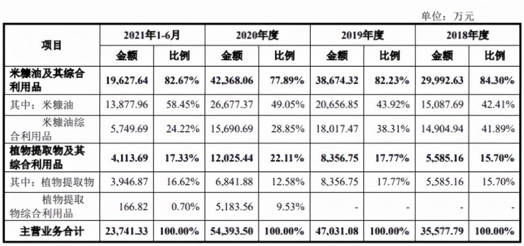 “米糠油王”得乐康冲击IPO,欲携百名亲朋好友割韭菜来了?4