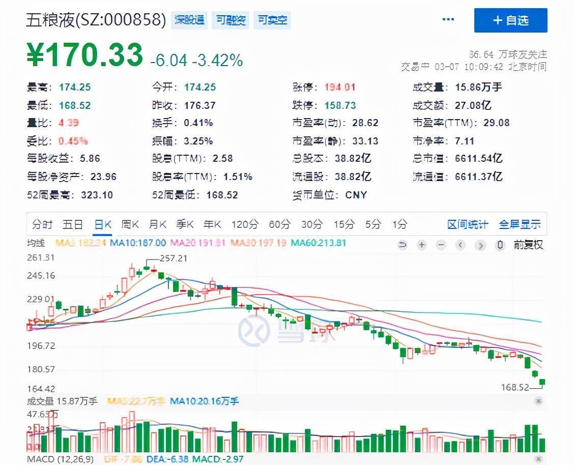 五粮液股价再创年内低点,市值不到仨月蒸发超3300亿元1