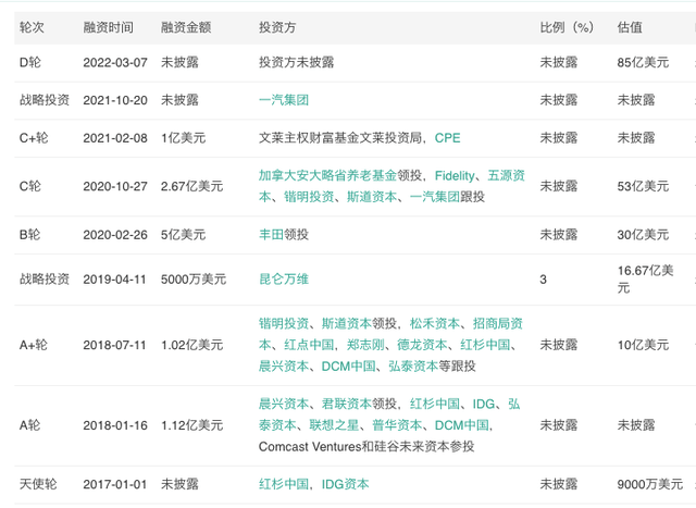 小马智行获得D轮融资,最新估值较去年传闻下降35亿美元4