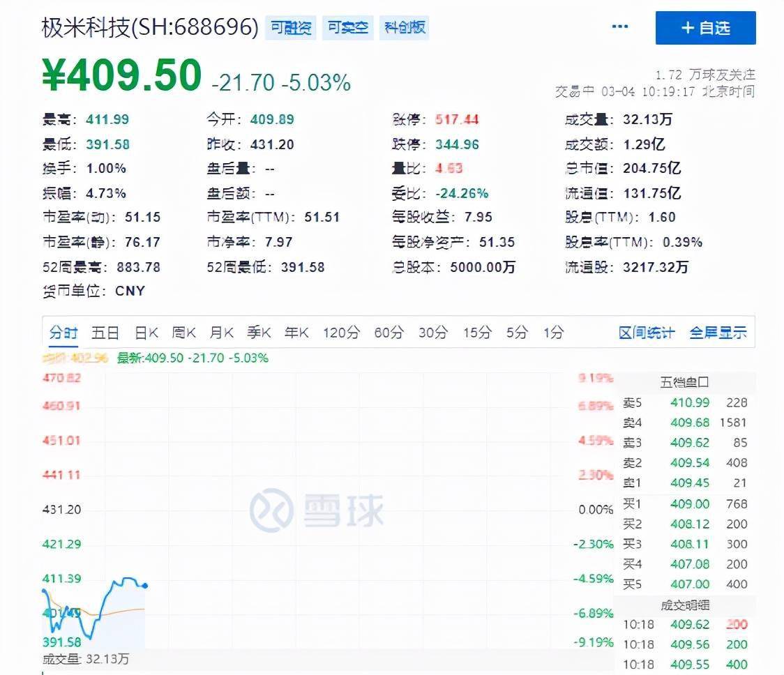 刚解禁就遭减持！极米科技盘中跌逾8%，“百度系”拟抛售部分持股1
