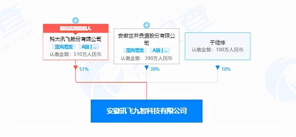 注资1000万！科大讯飞与古井贡酒合开公司，经营范围含软件开发等2