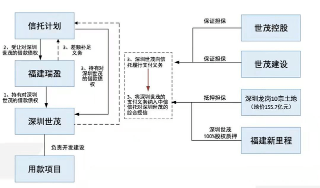 中信信托6次踩雷地产信托,“一哥”还好吗?1