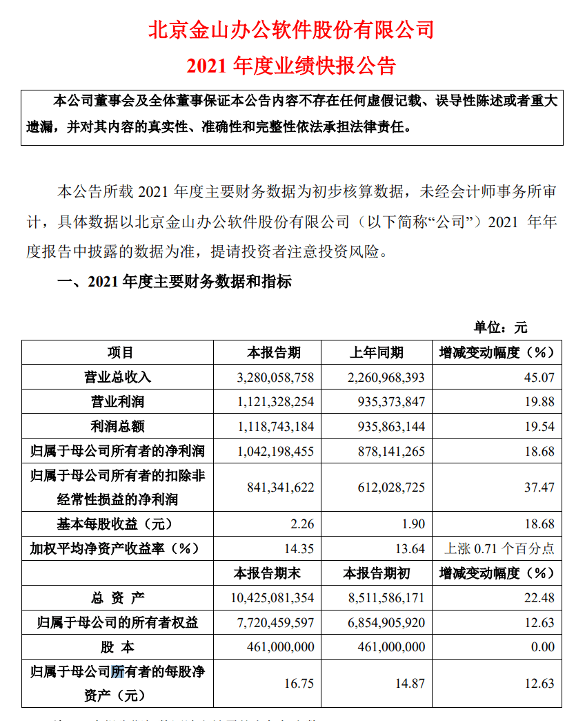 金山办公2021年业绩大增45%,股价却跌跌不休,市值跌破千亿大关1