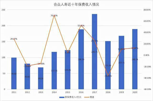 老牌险企换帅,10年徘徊盈亏平衡线,合众人寿受困百亿地产投资2