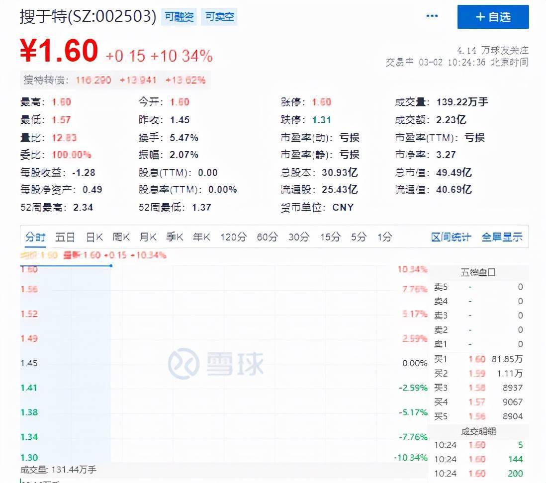 债务危机迎转机?搜于特公布意向重整投资人后,公司股票强势涨停1