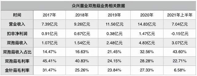 金针菇反内卷的第二条路径2