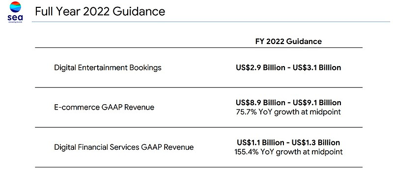 Sea2021营收100亿美元，年初腾讯大减持后核心游戏也被禁，预计2022游戏收入不增反降1
