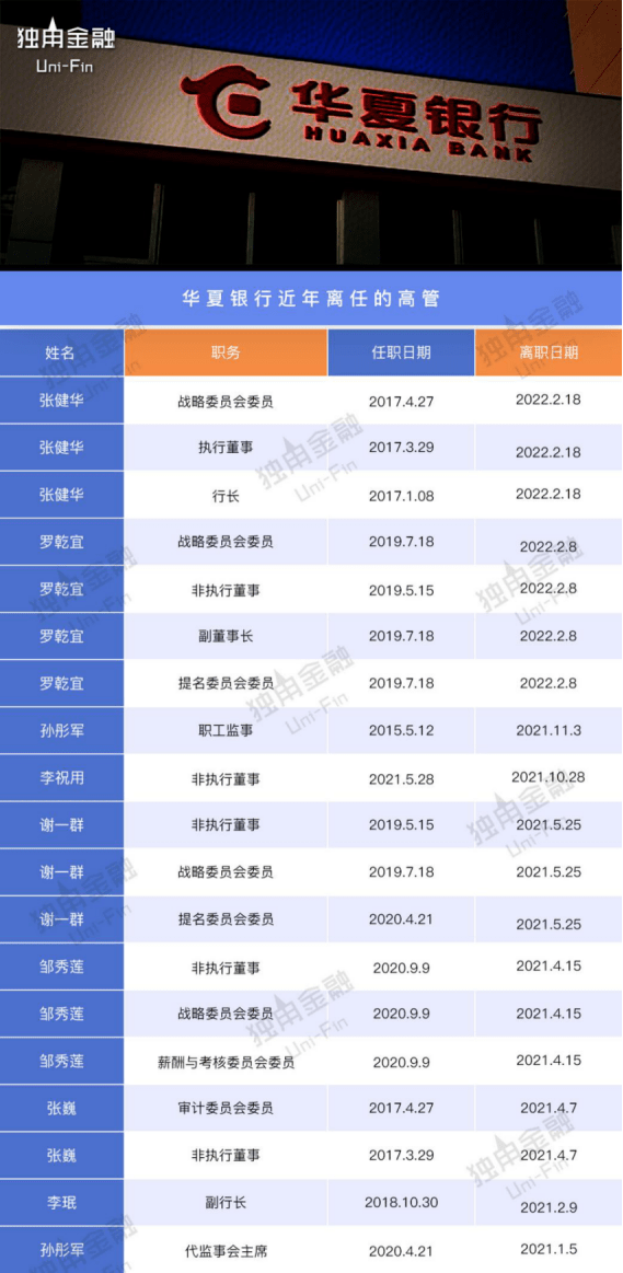 连失“大将”、频收罚单、不良率超股份行均值!华夏银行如何破局2