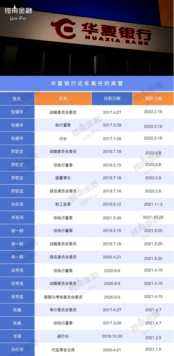 原创 连失“大将”、频收罚单、不良率超股份行均值!华夏银行如何破局2