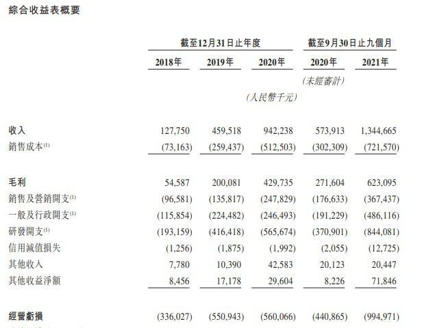 “决策类AI独角兽”再次递表港交所,增收背后难逃连年亏损1