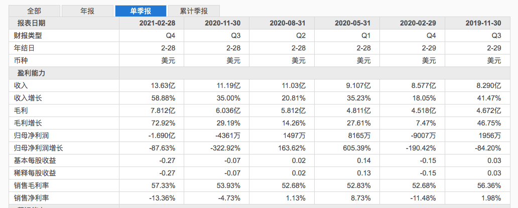 原创 好未来2022年Q3财报:单季营收4年来首次下降,1年内股价蒸发96%1