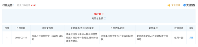 原创 罚款3250元!去哪儿网因让员工加班被处罚,回应称曾征得员工同意1