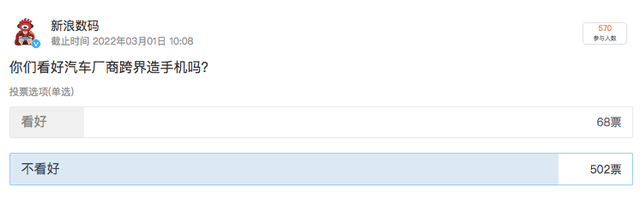 蔚来回应造手机传闻，未明确否认，88%的网友不看好车企造手机3