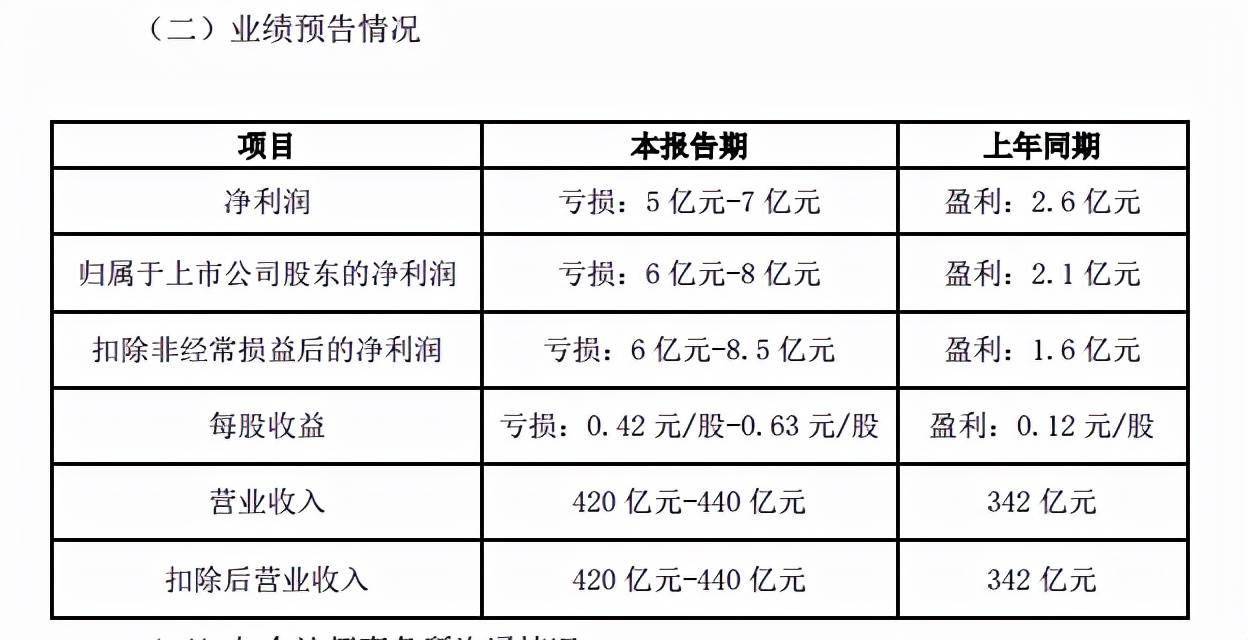 踩雷客户商票,江苏这家上市公司预计盈转亏,2021年或至少亏5亿1