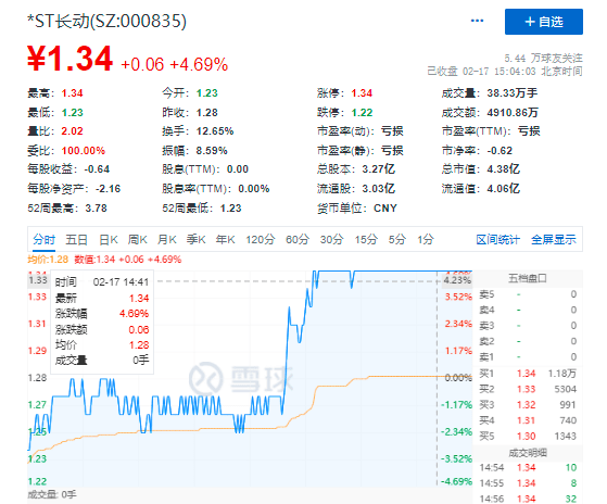 新年A股最惨上市公司!股价两个多月暴跌逾50%、市值排倒数第二1