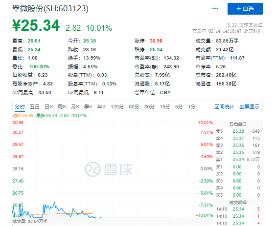 4倍大牛股突遇“情人劫”,股价被按跌停板,超2亿资金欲仓皇出逃1