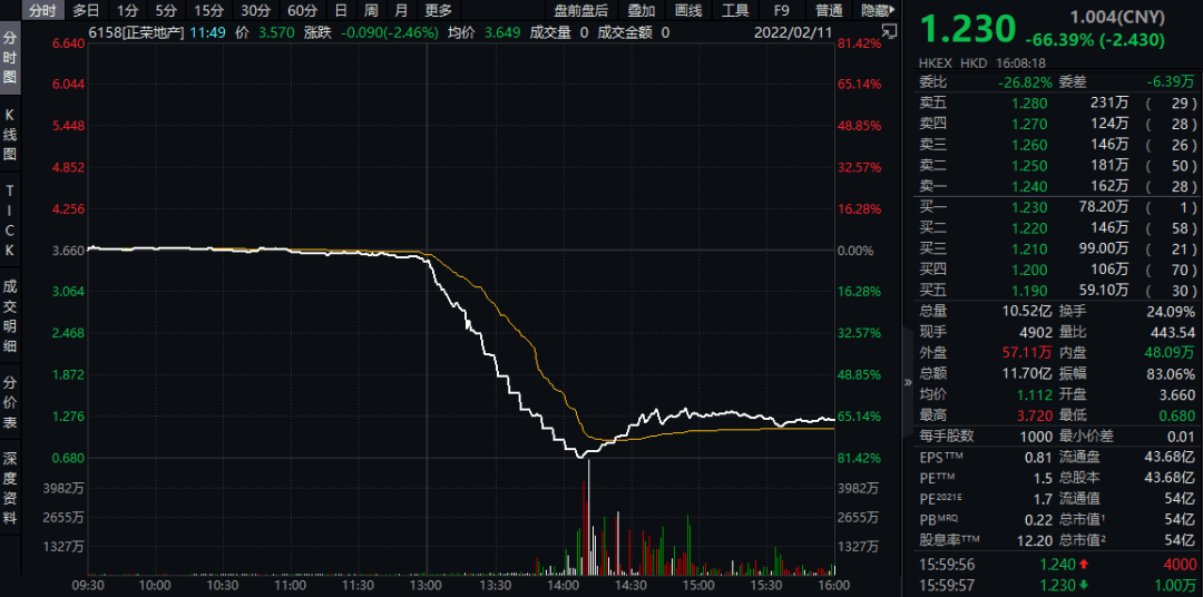 原创 股价暴跌66%、166亿境外债券压顶，千亿正荣被恶意做空了吗？2