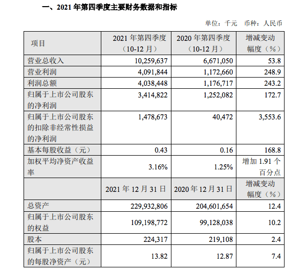 原创 中芯国际单季度营收破百亿，全年营收创新高，股价一度上涨近3%2
