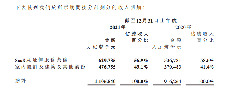 齐家网母公司齐屹科技2021年营收11亿元，新付费商户数量同比下滑14.5%2
