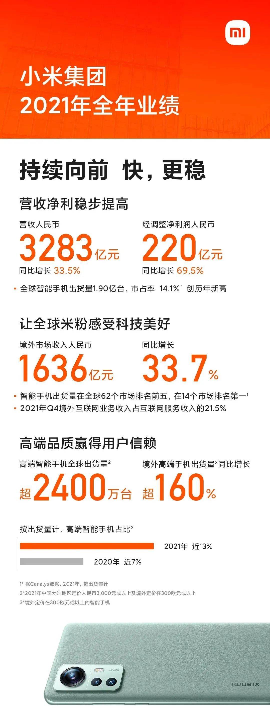 小米发布2022财报:高端化进程加快,全球化市场发力2