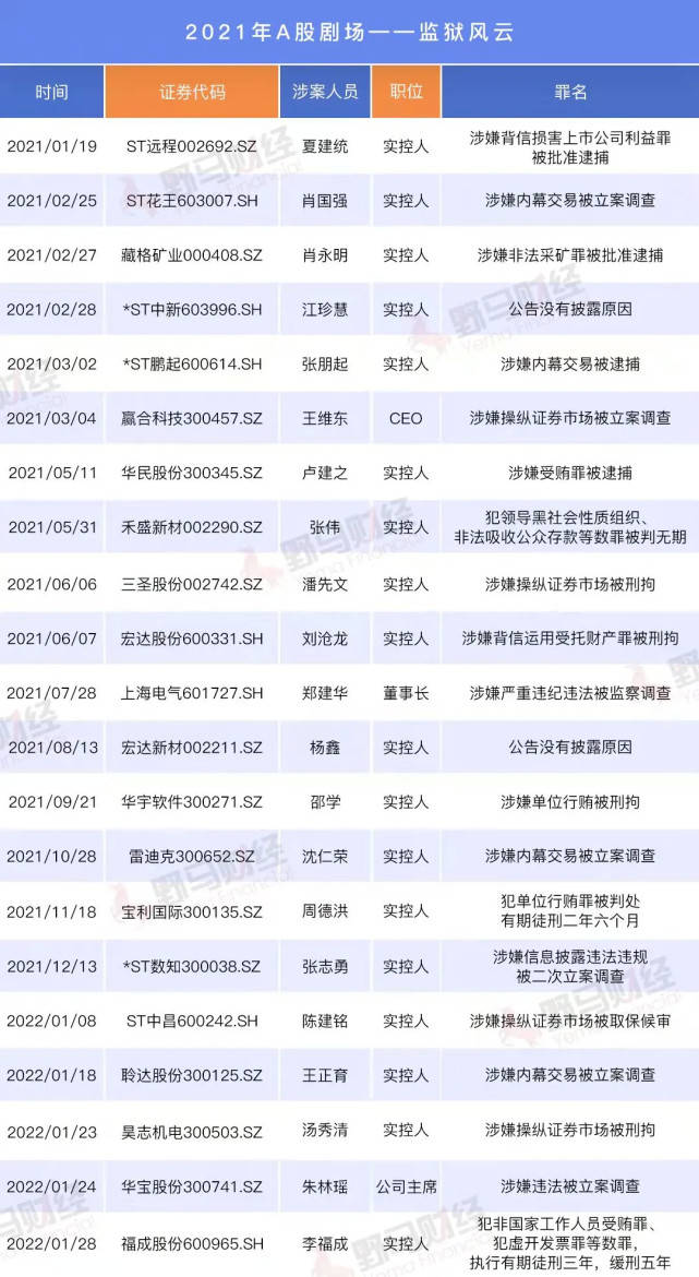原创 A股年度“监狱风云”，21位大佬被抓，半数因内幕交易和操纵市场2