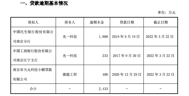 ST光一债务逾期2433万元,工商银行、民生银行等纷纷“踩雷”2