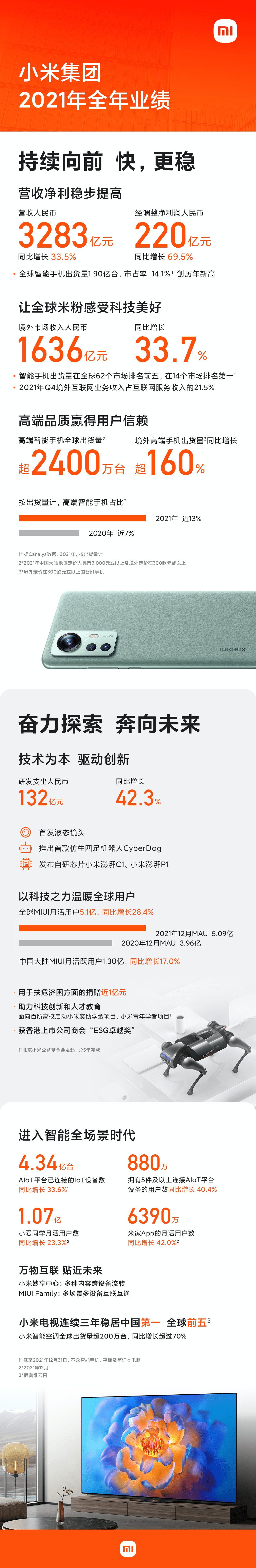 小米2021年经调净利润220亿元暴增近70% 持续高质量稳健增长1