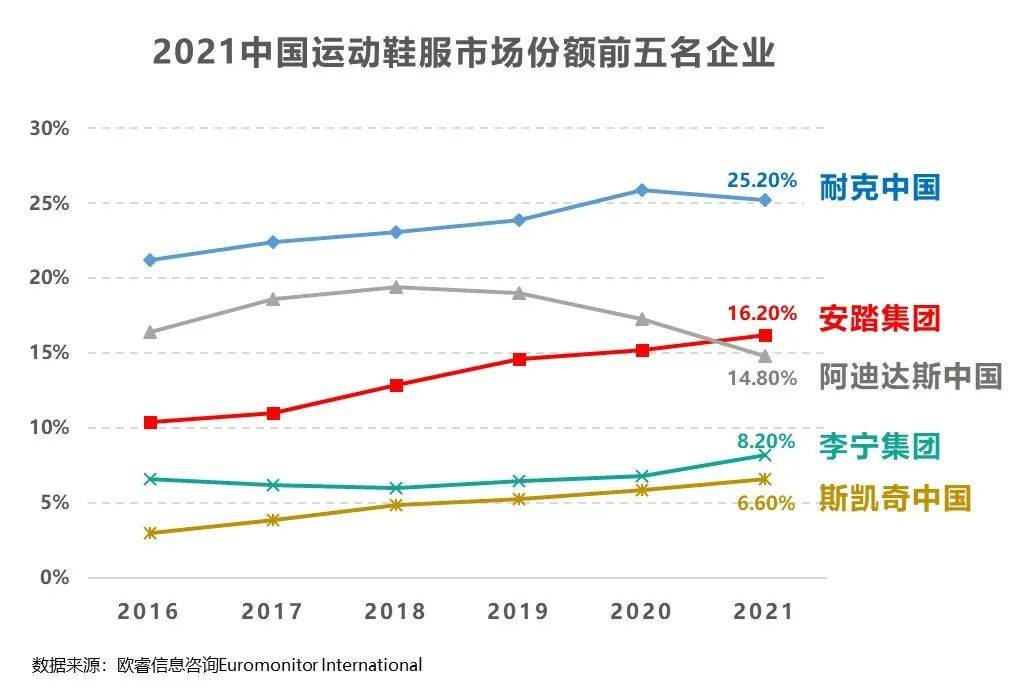 营收市占率双超阿迪中国 安踏创下国货里程碑时刻4