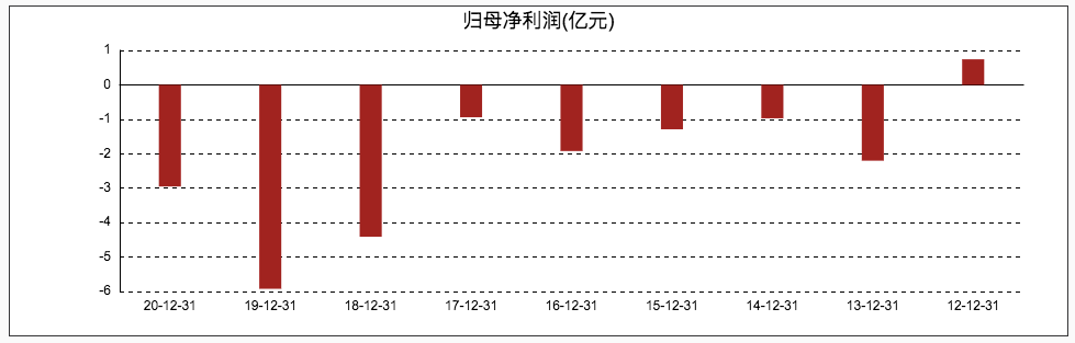 有赞2022年第二次传出裁员传闻，白鸦的SaaS创业遇到巨额亏损2