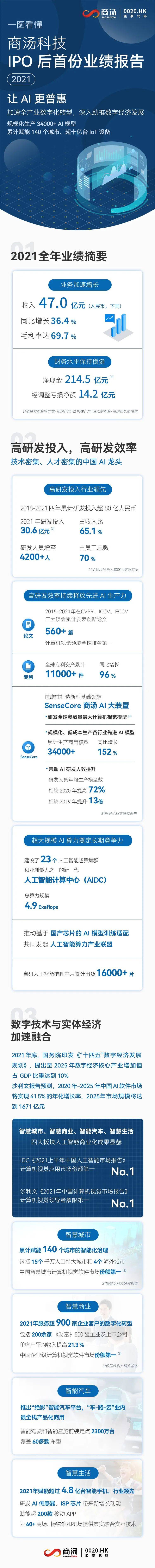 商汤集团IPO后首份业绩报告：深入助推数字经济发展，让AI更普惠1