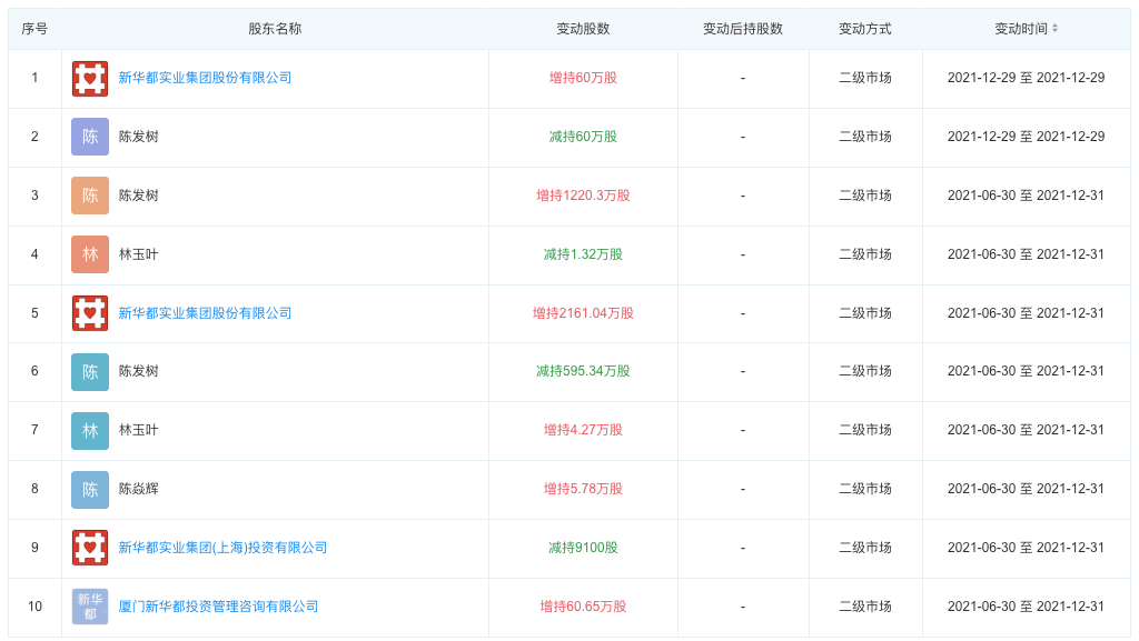 携妻儿违规举牌遭处罚,前“福建首富”陈发树的退与进3