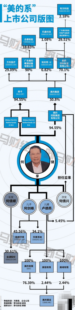 美的再掏10亿元私有化德国库卡,何享健家族已掌控8家上市公司2