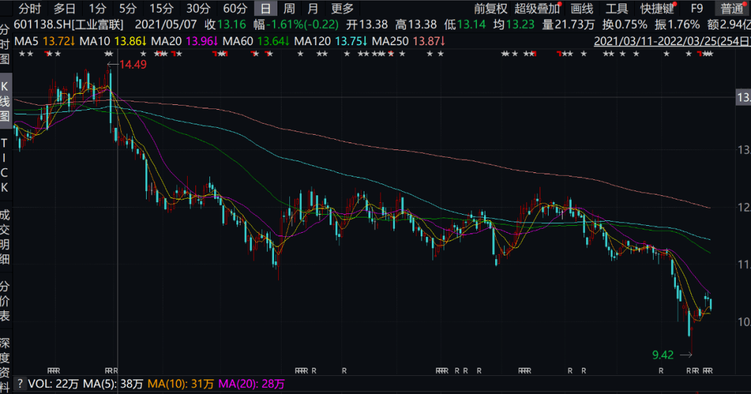 股价破发10个月,却掏476亿理财,A股最壕公司为何不按常理出牌?3