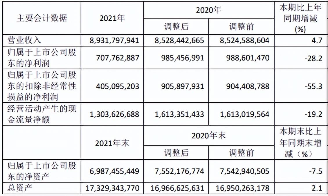 惨遭私募大佬大肆减持，用友网络扣非净利润迎来时隔六年首降3